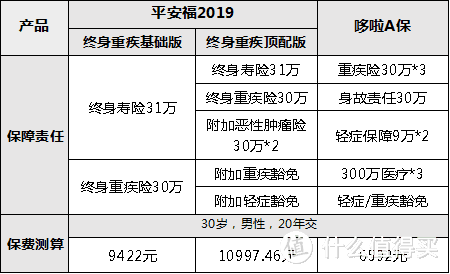 平安福pk哆啦A保，线下线上重疾险性价比差异