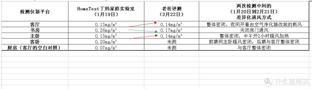 甲醛猛于虎·230元搞掂老爸理研甲醛检测の晒单