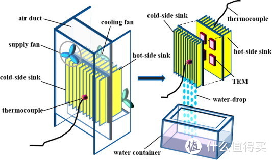 图源：Google搜索“Thermo-Electric Dehumidifier