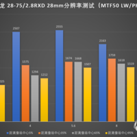 腾龙 SP 28-75mm F2.8 Di III RXD 单反变焦镜头使用总结(画质|曝光|对焦)