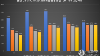 腾龙 SP 28-75mm F2.8 Di III RXD 单反变焦镜头使用总结(画质|曝光|对焦)