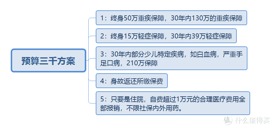 孩子的保险怎么买？