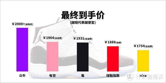 我花了1w买了5双AJ11，告诉你「毒」和「nice」到底谁买鞋更好用！