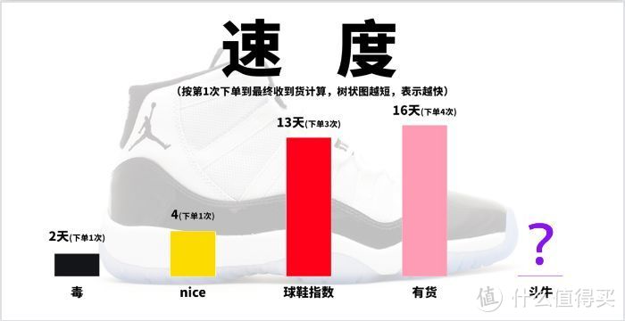 我花了1w买了5双AJ11，告诉你「毒」和「nice」到底谁买鞋更好用！