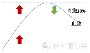 三种科学止盈方案，教你后续怎么做基金定投