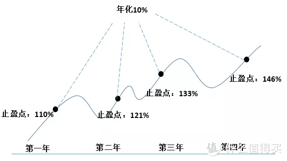 三种科学止盈方案，教你后续怎么做基金定投