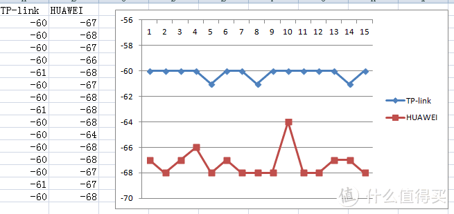 一场对信号强度的变态测试——华为WS5200增强版路由器评测