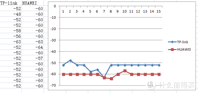 一场对信号强度的变态测试——华为WS5200增强版路由器评测