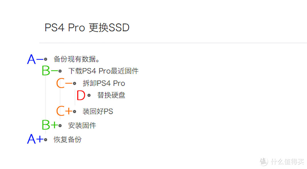 300多块钱，让PS4质变。PS4 Pro升级SSD硬盘教程