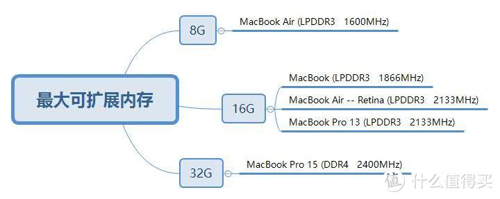 自己花钱买办公电脑（上），从10个维度帮你挑选在售MacBook