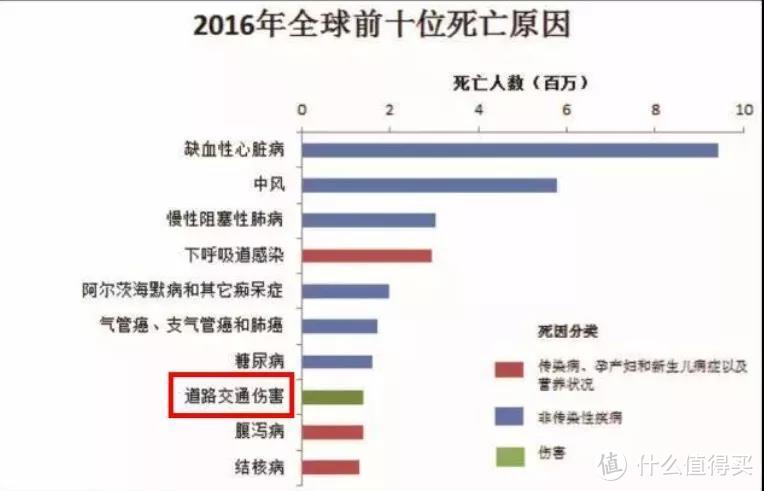 资料来源：世界卫生组织