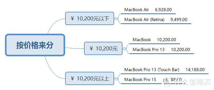 自己花钱买办公电脑（上），从10个维度帮你挑选在售MacBook