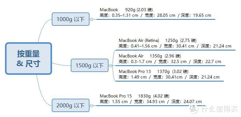 自己花钱买办公电脑（上），从10个维度帮你挑选在售MacBook