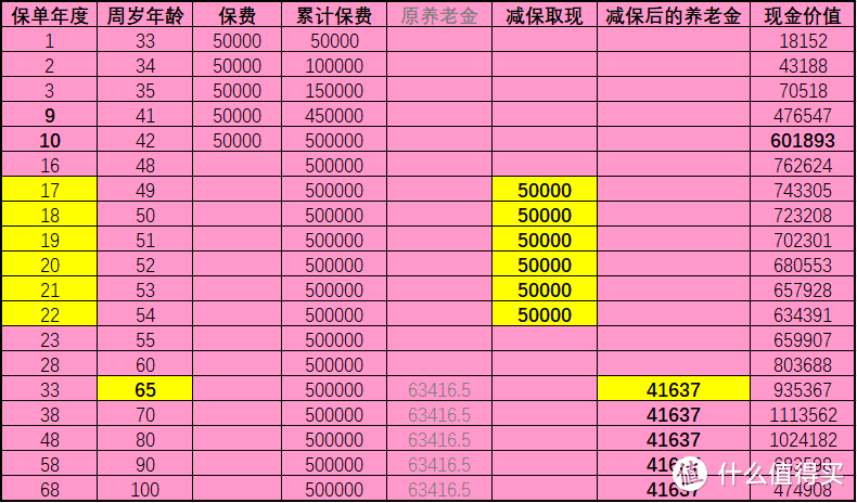 每年5万元，我同时拥有了养老金和孩子的教育金