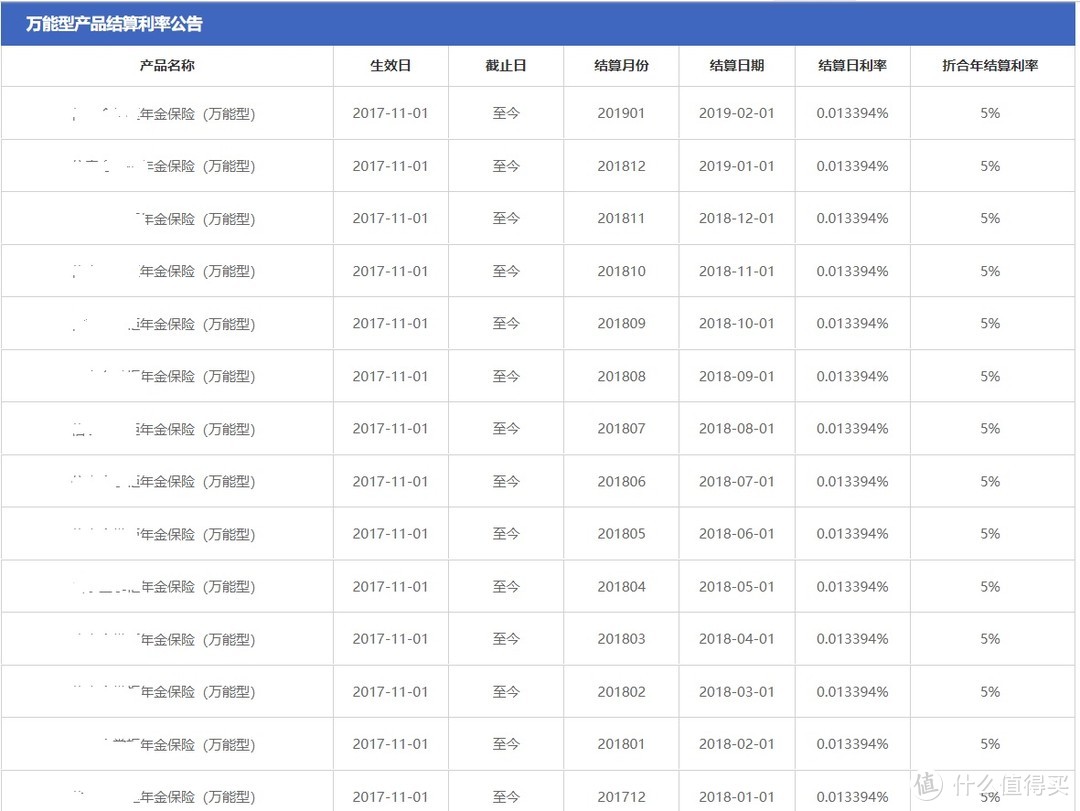 每款万能险的利率都在保险公司官网可查