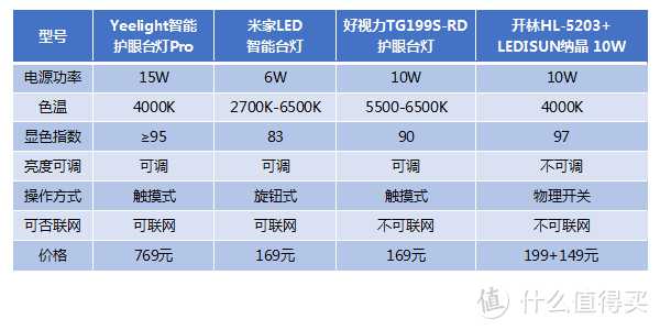 桌面照明哪家强？4款LED灯具对比测评