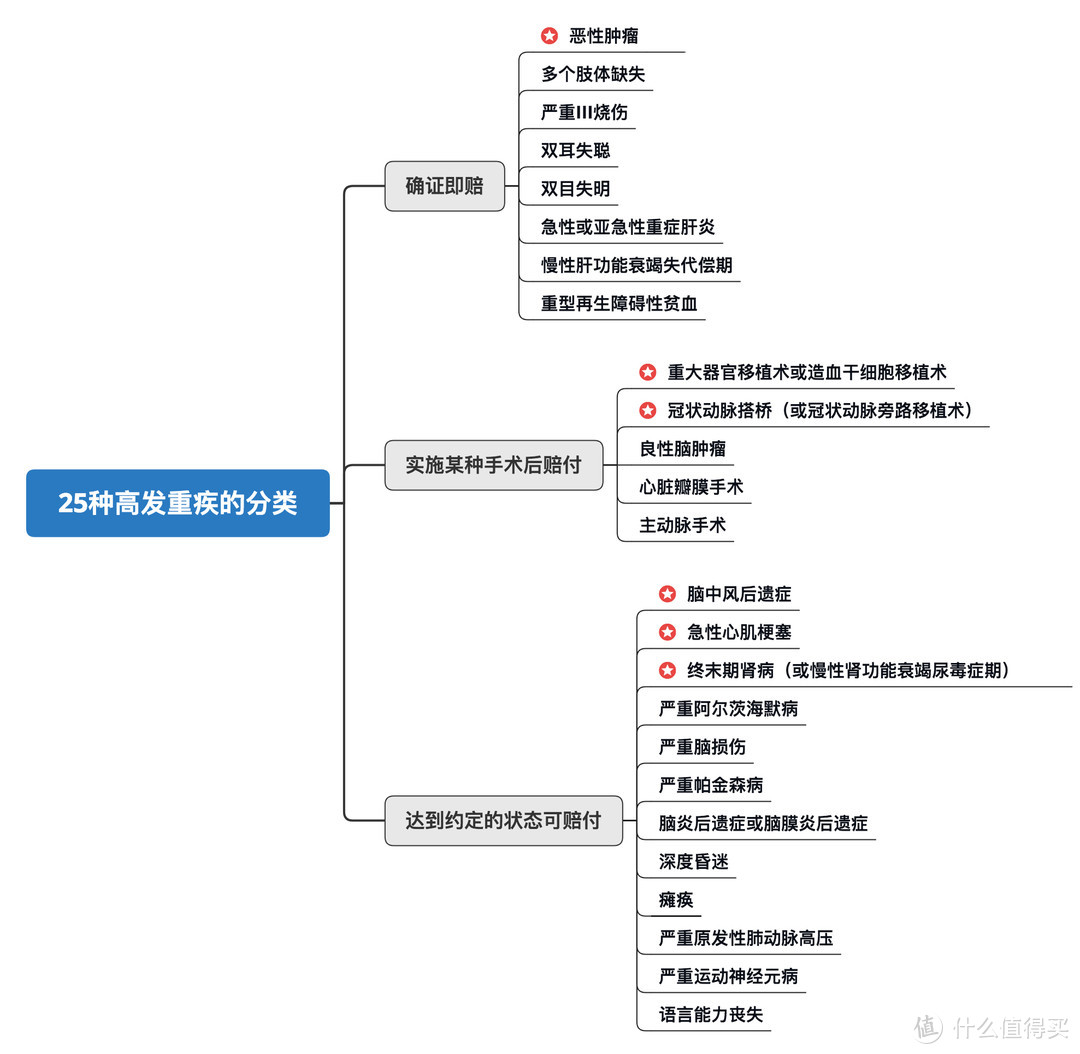 关于重疾险保额、保障年龄、保障疾病，这里有你想要的答案