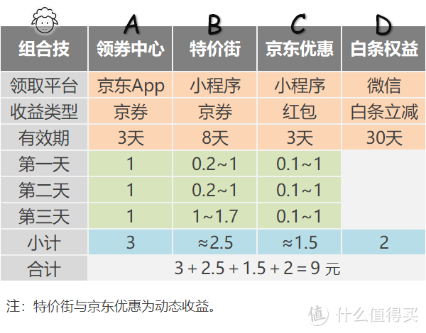 每三天送你九元随便花？京东羊毛组合技！