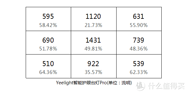 桌面照明哪家强？4款LED灯具对比测评