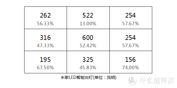 桌面照明哪家强？4款LED灯具对比测评