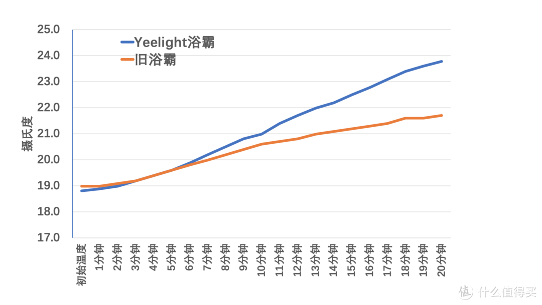 加温对比数据