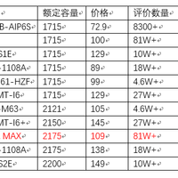 诺希 MAX 苹果手机电池选购理由(品牌|型号)