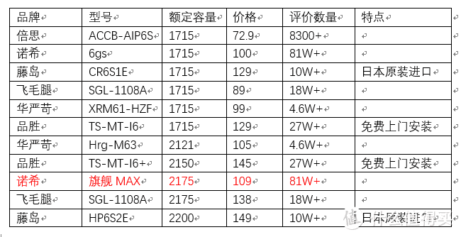 一共6个品牌，标红的即我购买的