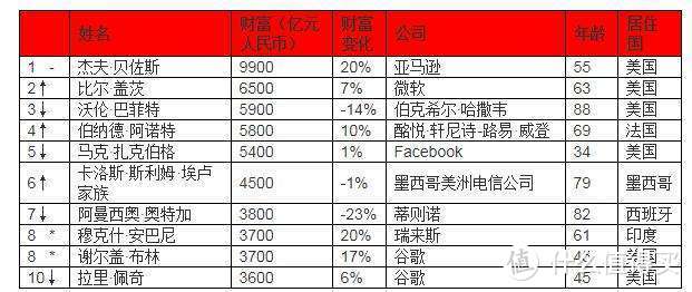 【值日声】马云为胡润富豪榜华人首富，中国上榜52位居世界第一