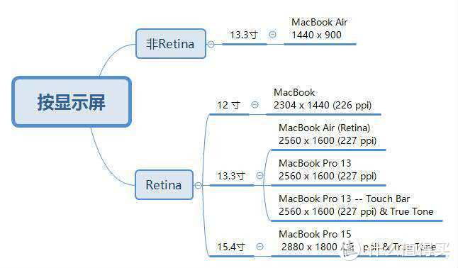 自己花钱买办公电脑（上），从10个维度帮你挑选在售MacBook