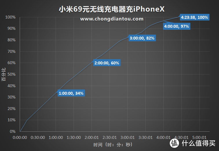 数据来源：充电头网