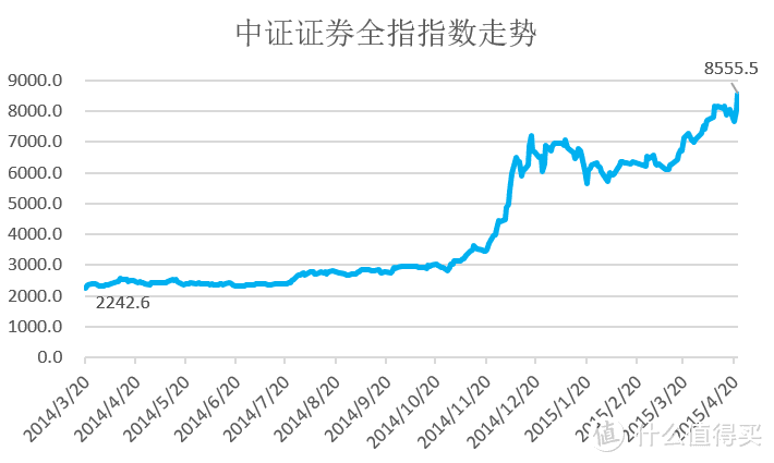 牛市中最疯狂的券商指数，值得定投吗？