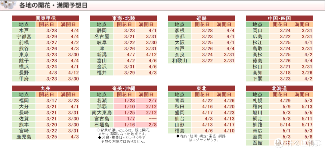 表格更一目了然