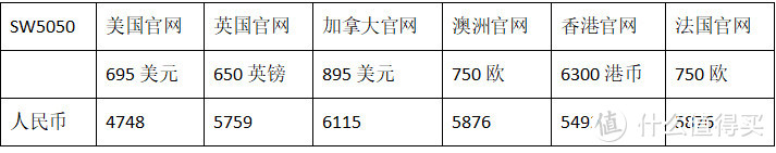 SW5050优点全解析，附尺码解析及全球比价