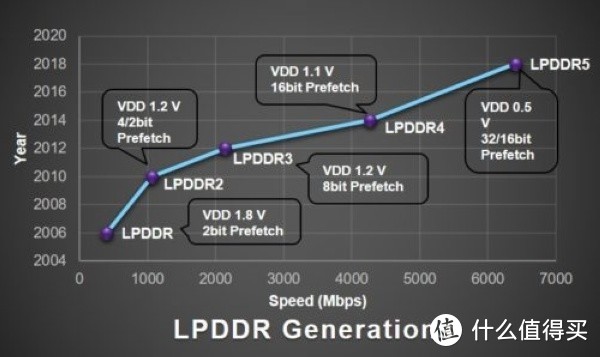 性能翻番更节能：JEDEC 固态储存协会 发布 LPDDR5 新标准