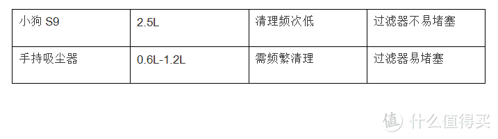 卧式吸尘器到底为什么好？小狗S9深度体验