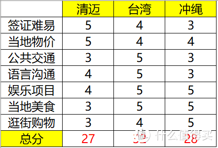 适合全家游的3大目的地：清迈、台湾、冲绳，谁是性价比之王？路线如何安排最好？（深度横评）