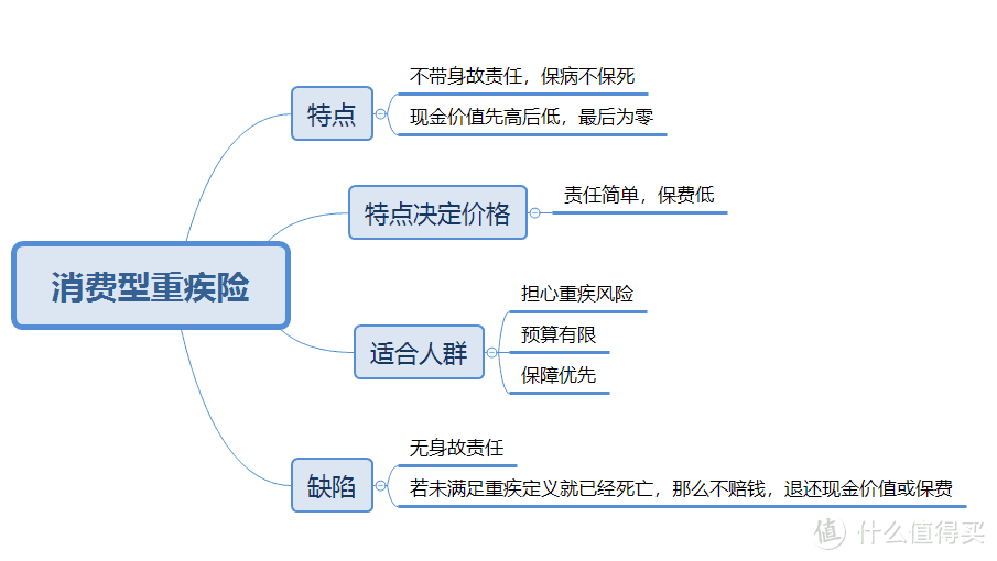 篇二：怎么给自己挑选重疾险？