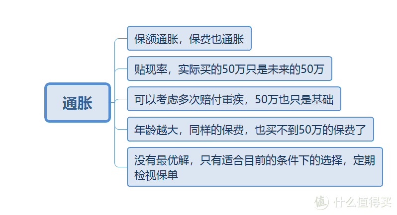 篇二：怎么给自己挑选重疾险？