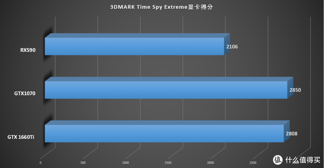 谁更香？耕升GTX 1660Ti甜品 大战*级非公GTX 1070和RX590显卡