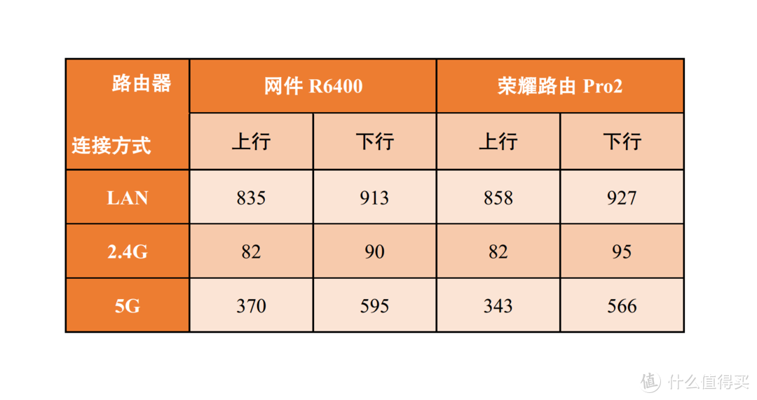 荣耀路由Pro 2体验：带上全家，一起荣耀