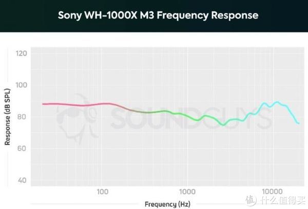1000XM3的响应曲线，和听感一致，低频和中高频突出，中频略有凹陷，也算是听重型音乐的料。