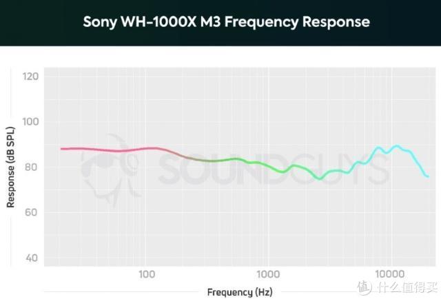 1000XM3的响应曲线，和听感一致，低频和中高频突出，中频略有凹陷，也算是听重型音乐的料。