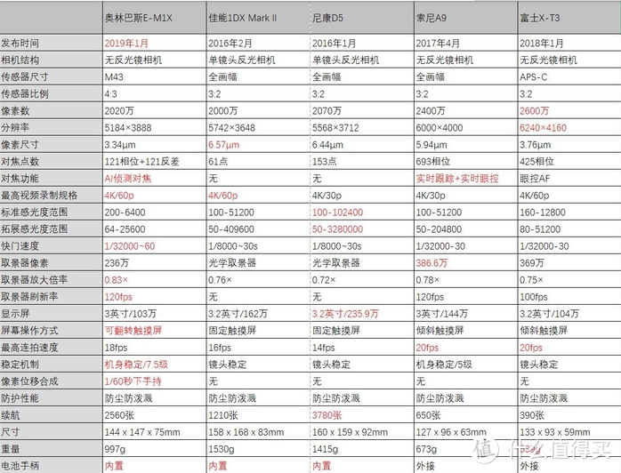 【最想测的相机榜单】9102年新发布了6台无反相机，哪个最有可能来众测？