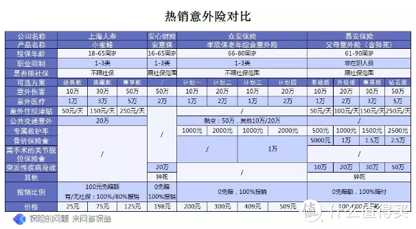 父母60岁以上，重疾险太贵怎么办？这些热销的意外险能保到90岁！感恩父母！