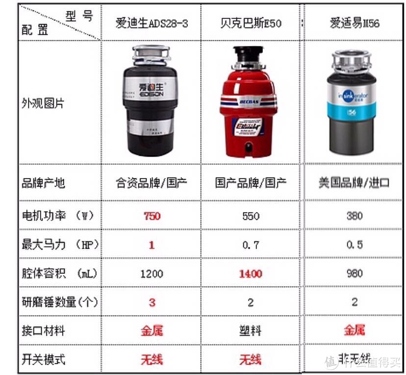 厨房干净无异味的秘诀是什么？爱迪生28-3垃圾处理器给你答案！