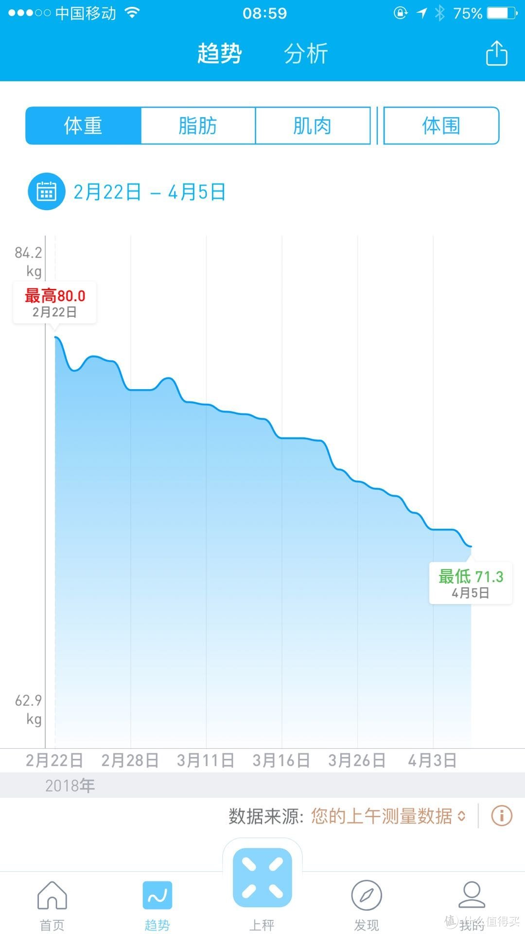 81.3到71.3减重20斤记录照片