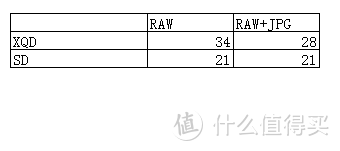 索尼罪恶滔天，一张XQD存储卡居然卖1000块