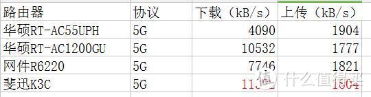 位置2网速统计