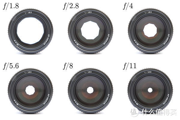 f的值越大光圈越小