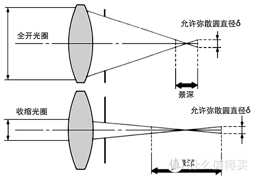 光圈与景深的关系